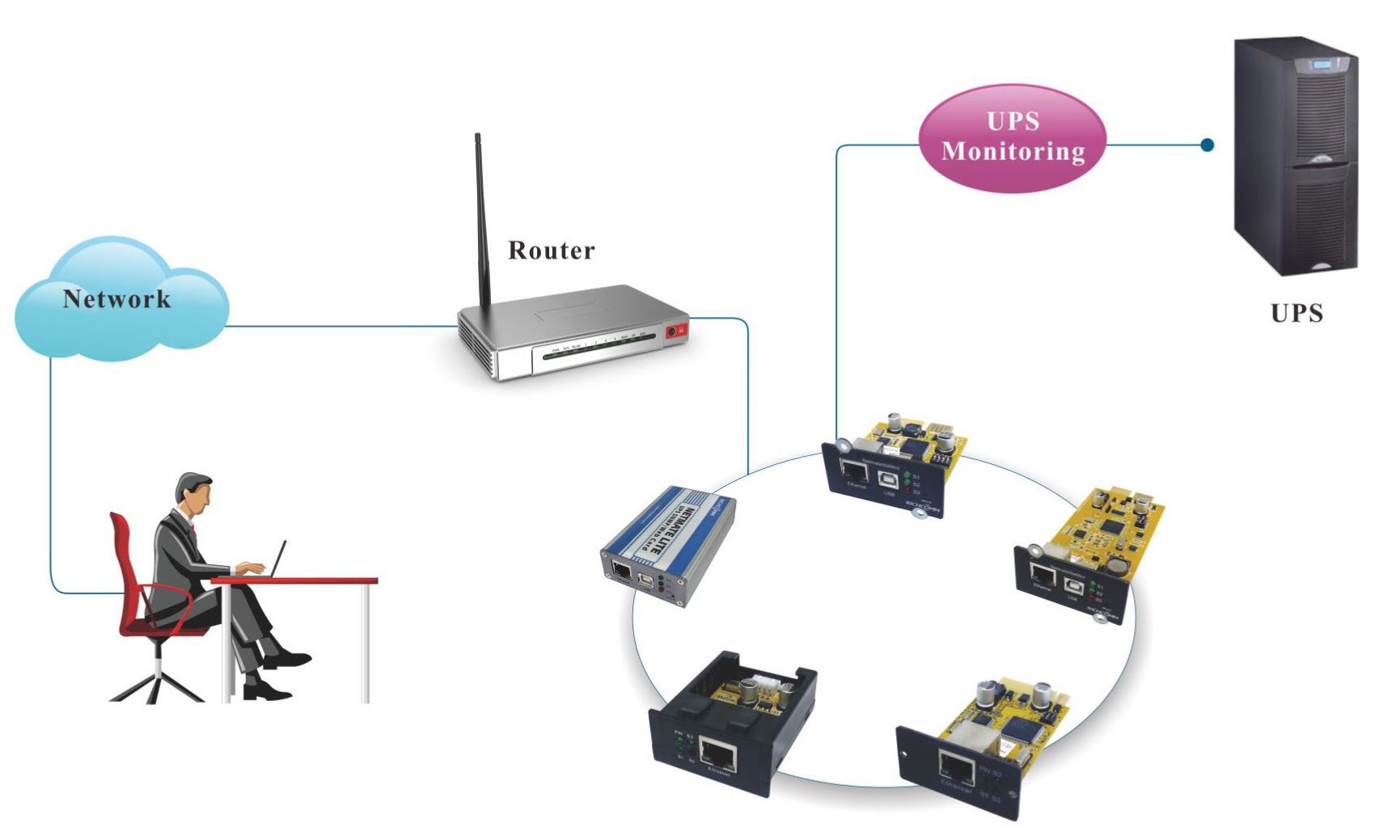 internal/external SNMP Card and AS400 Card for UPS